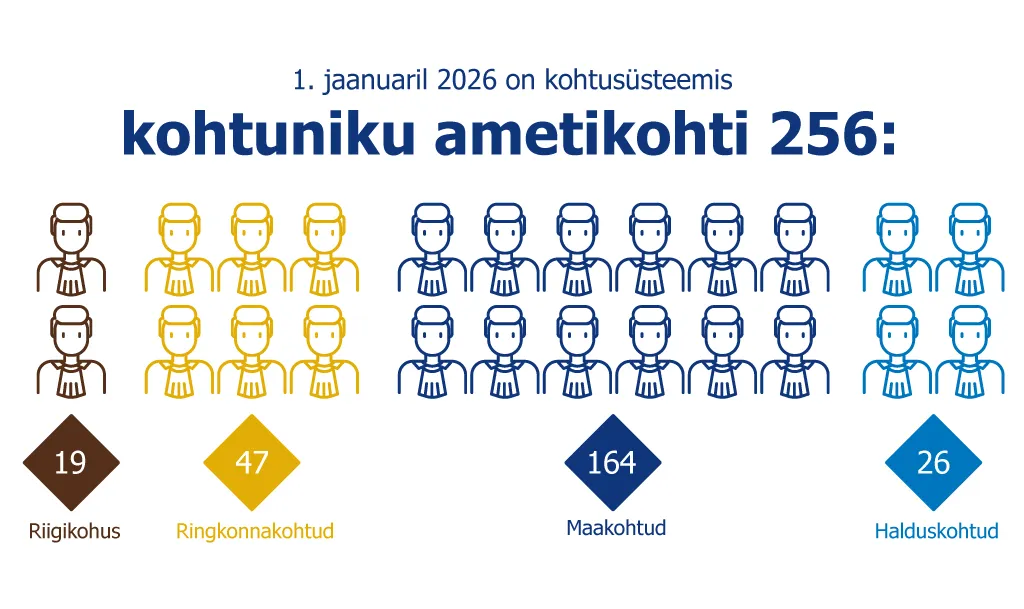 Joonis näitab kohtunikukohtade jagunemist kolme kohtuastme vahel.