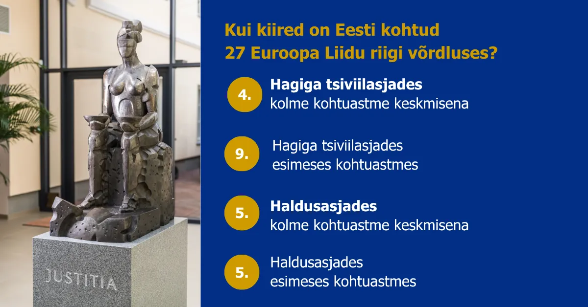 Illustratsioonil on kirjas, millisel kohal asuvad Eesti kohtud menetlusaegade poolest Euroopa võrdluses eri kategooriates.